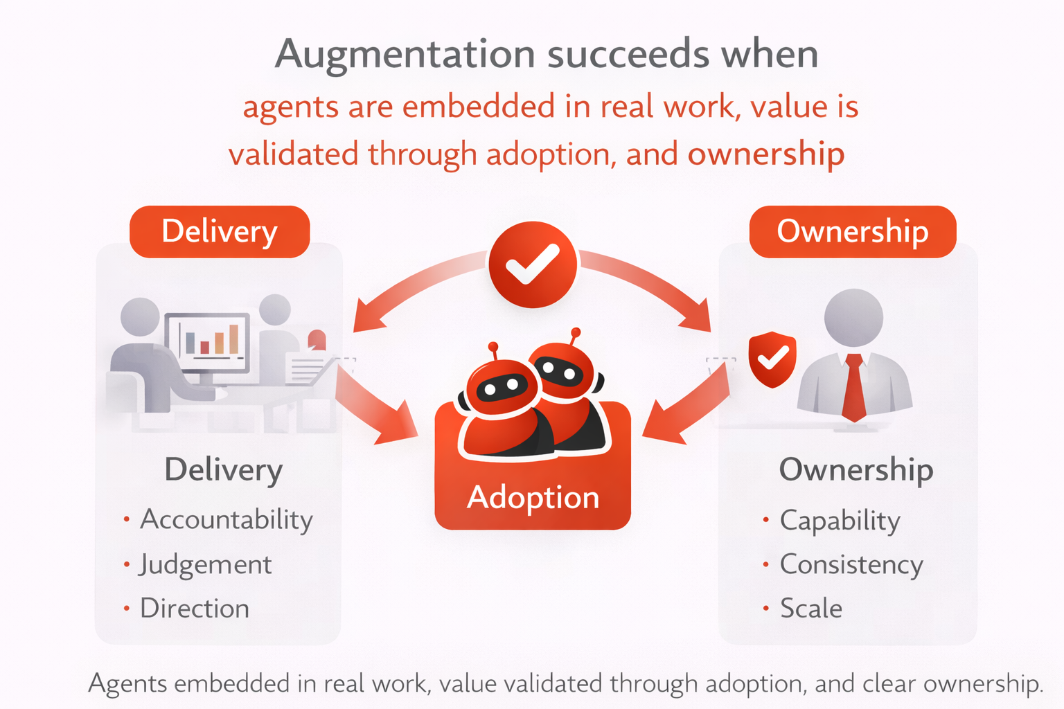 Diagram comparing why pilots fail versus how augmentation succeeds through embedding and validation.