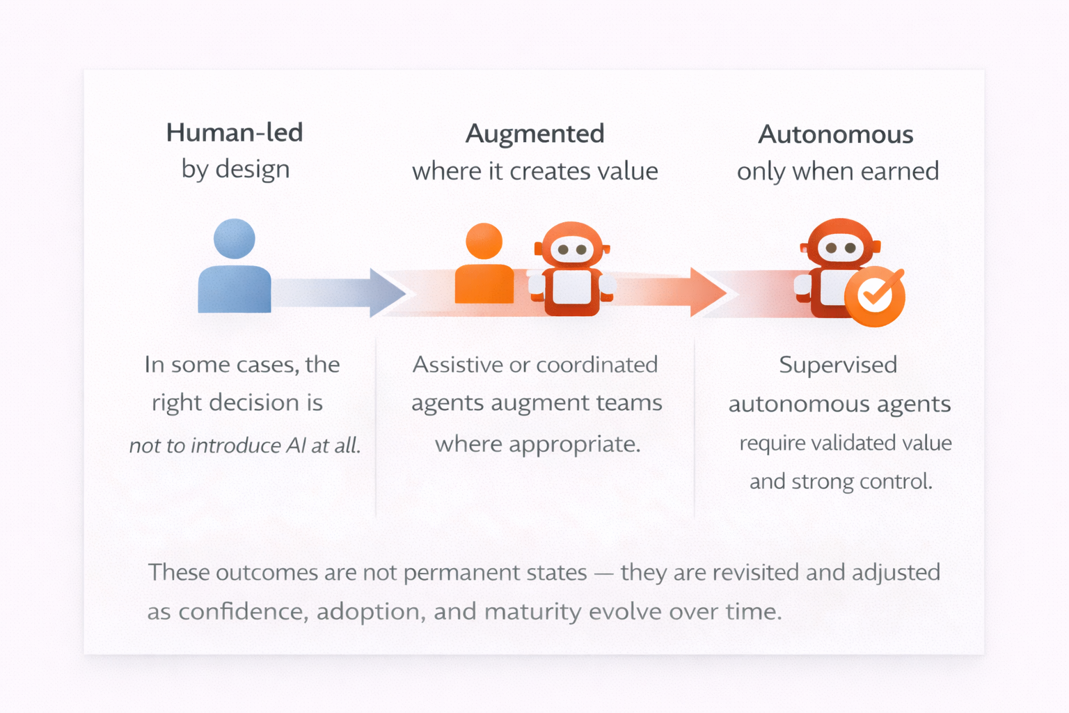 Decision outcomes summary showing human-led, augmented, and autonomous outcomes with a revisiting loop over time.