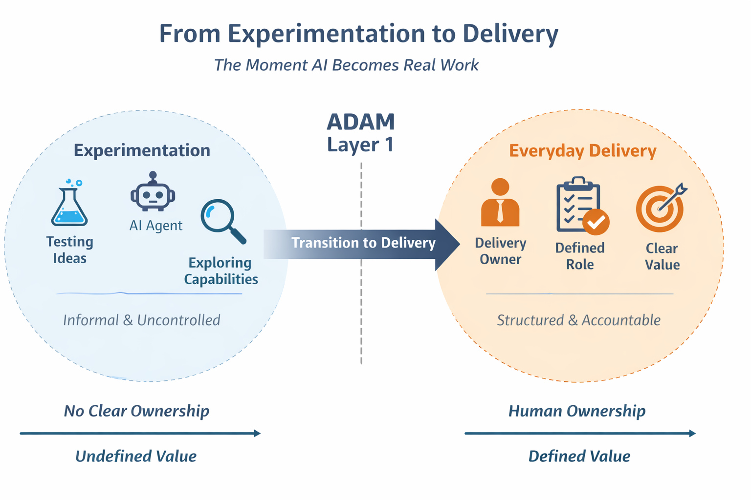 The moment AI enters delivery diagram