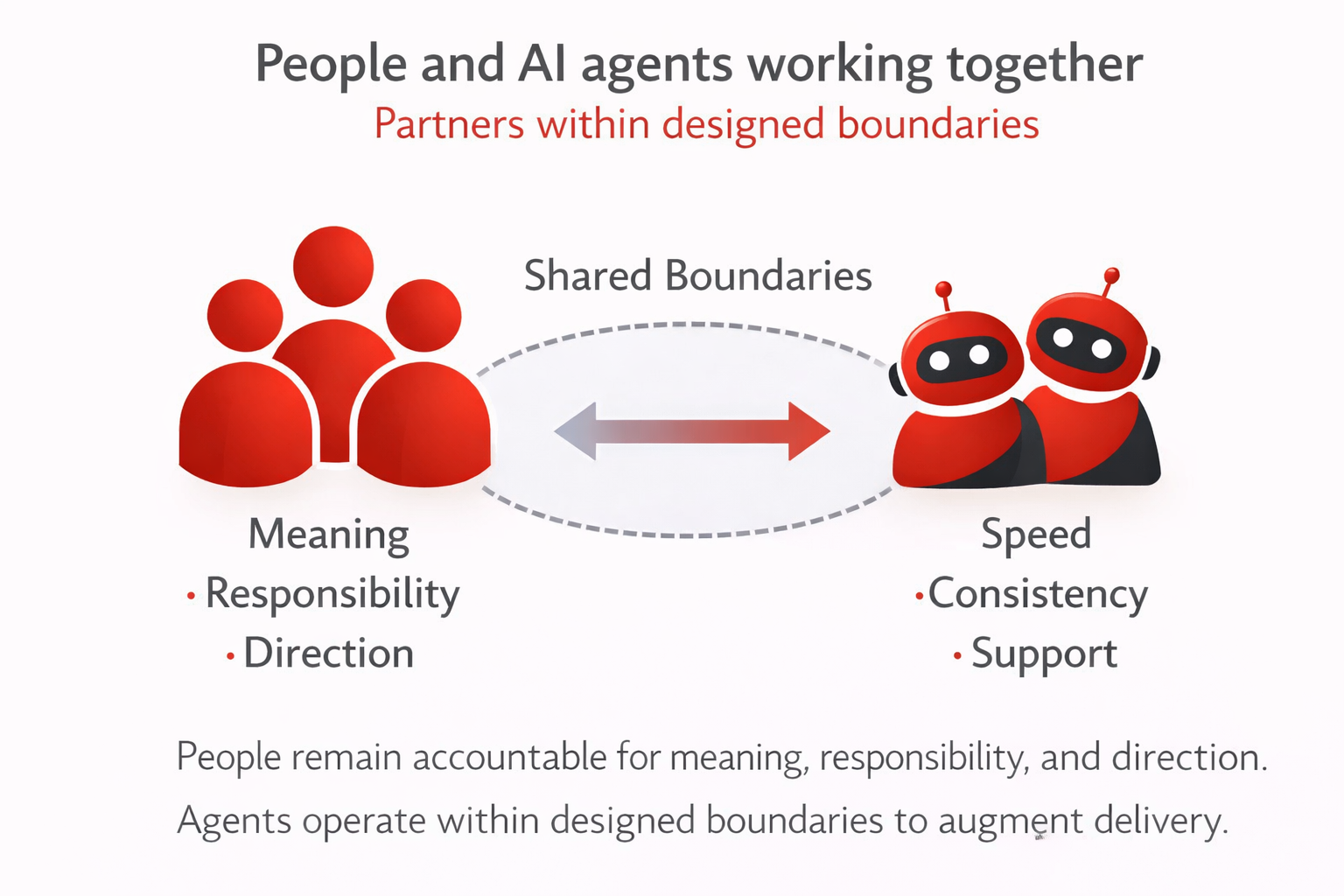Diagram showing people and AI working together as partners with shared boundaries.