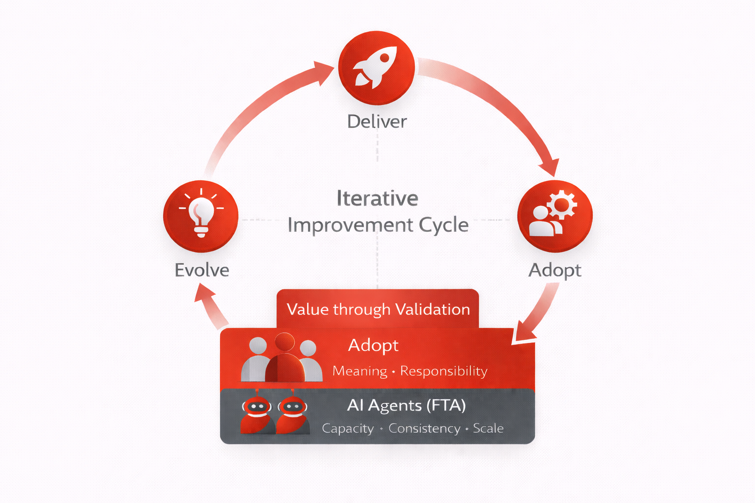 DAVE loop: Deliver, Adopt, Validate, Evolve