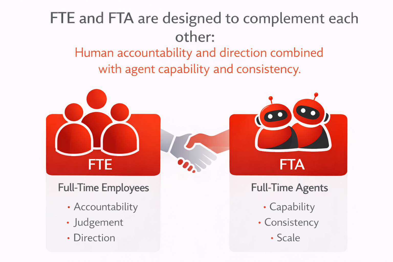 Infographic showing the complementary relationship between FTE and FTA working in harmony.