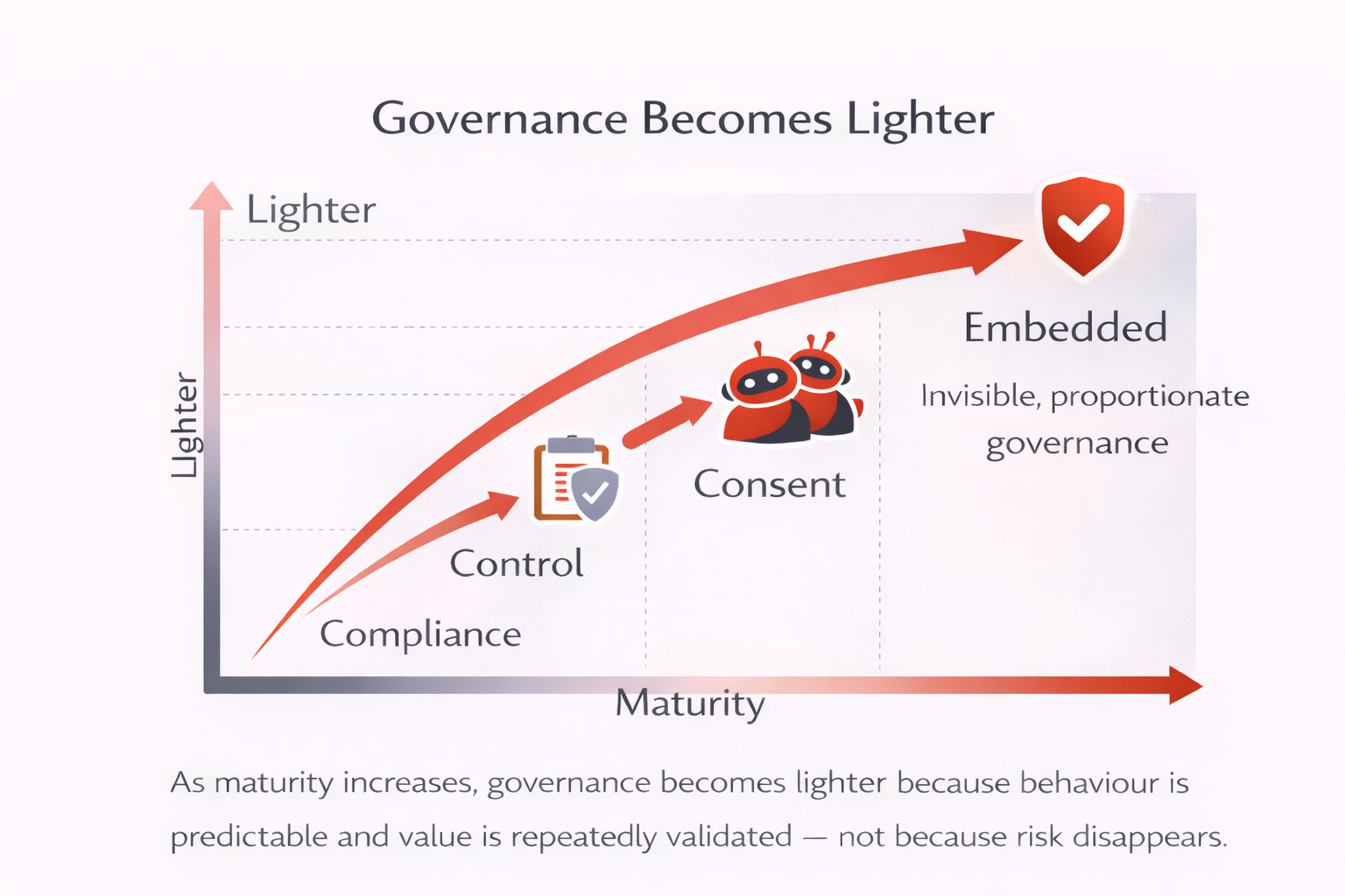 Diagram showing governance becoming lighter as maturity and validated evidence increase.