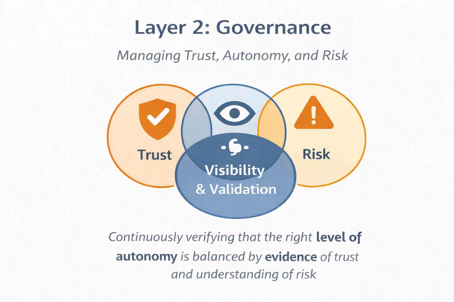 Layer 2 Governance diagram showing Trust, Risk, and Visibility & Validation overlapping.