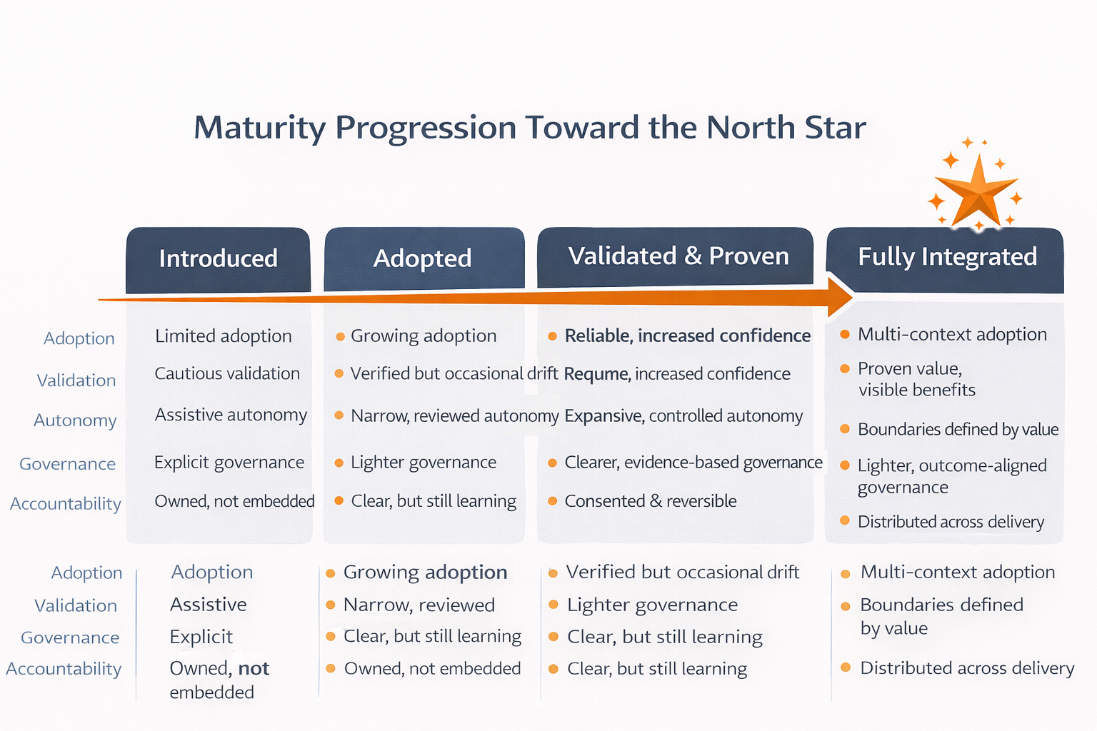 Maturity progression toward the North Star showing states from introduction to sustained value.