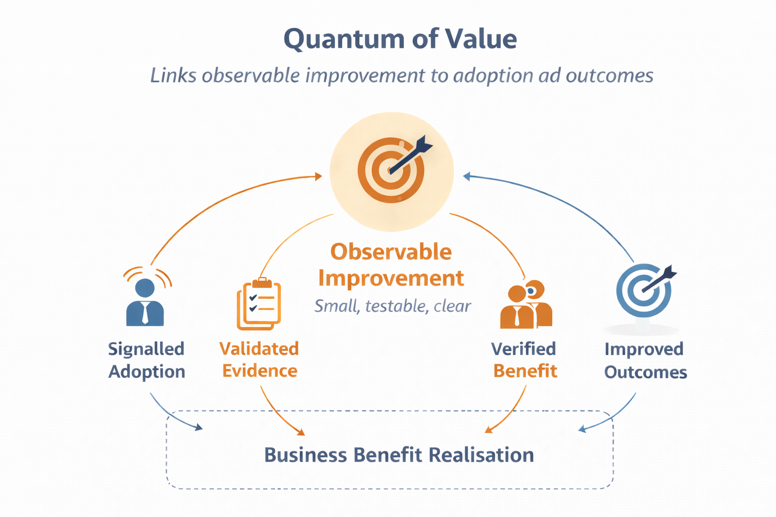 Quantum of value diagram
