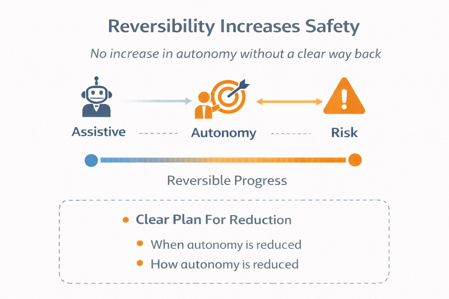 Reversibility increases safety diagram showing assistive, autonomy, and risk with reversible progress.