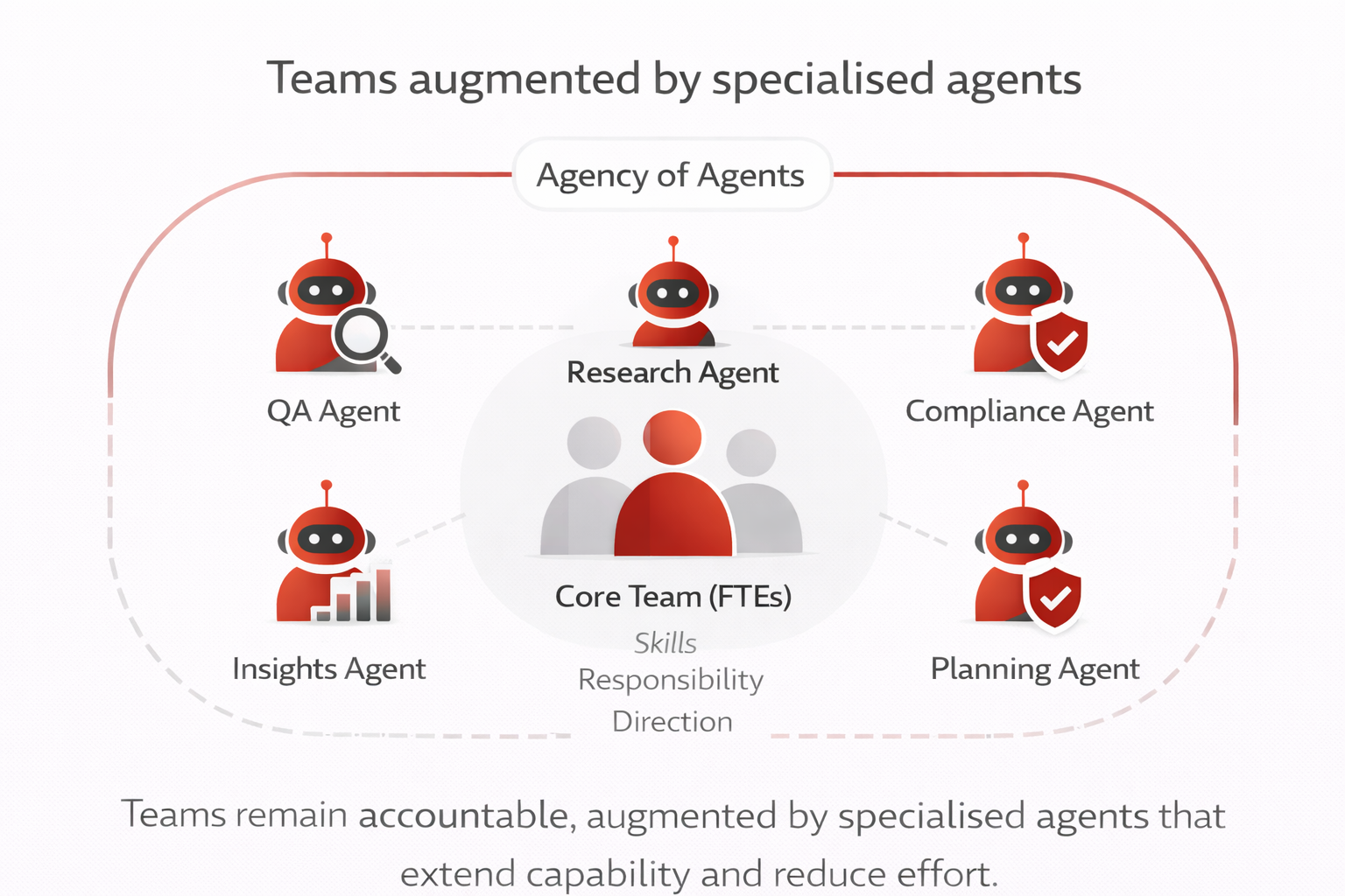 Teams augmented by specialised agents