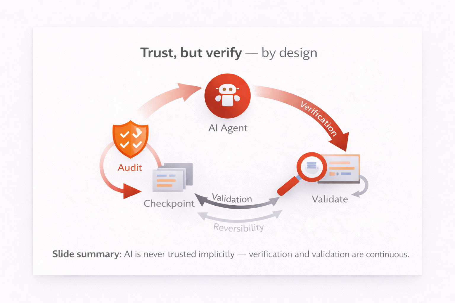 Trust but verify model diagram