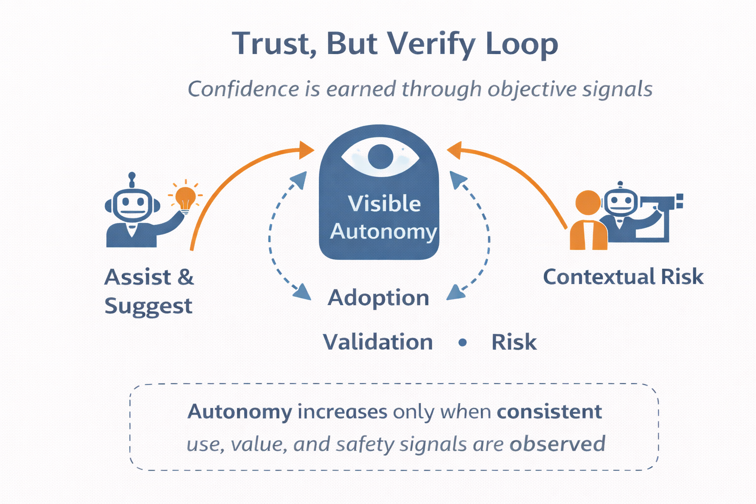 Trust but verify loop showing visible autonomy connected to adoption, validation, and risk signals.