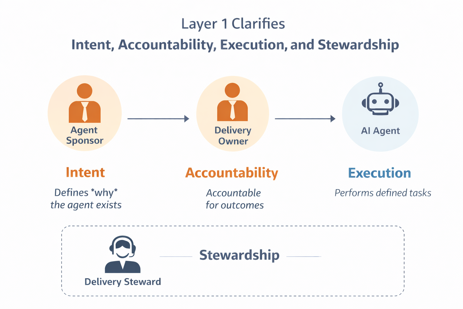 Layer 1 roles and accountability diagram